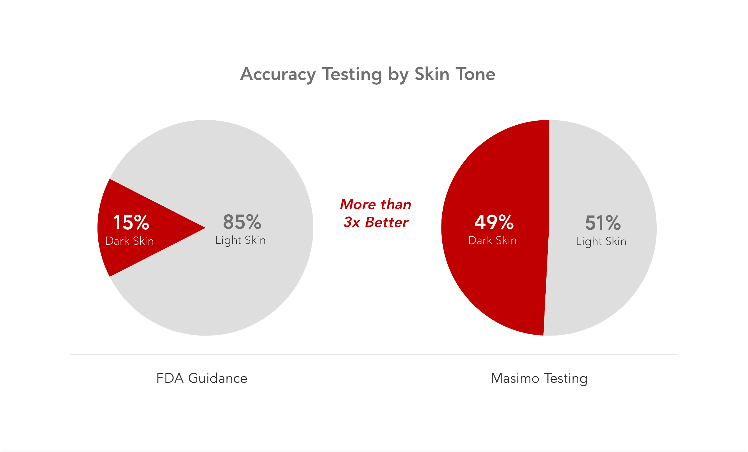 Vergleichende Kreisdiagramme der Testteilnehmer mit dunkler Haut zur Darstellung der FDA Richtlinien im Vergleich zum Verlauf der tatsächlichen Testungen von Masimo.