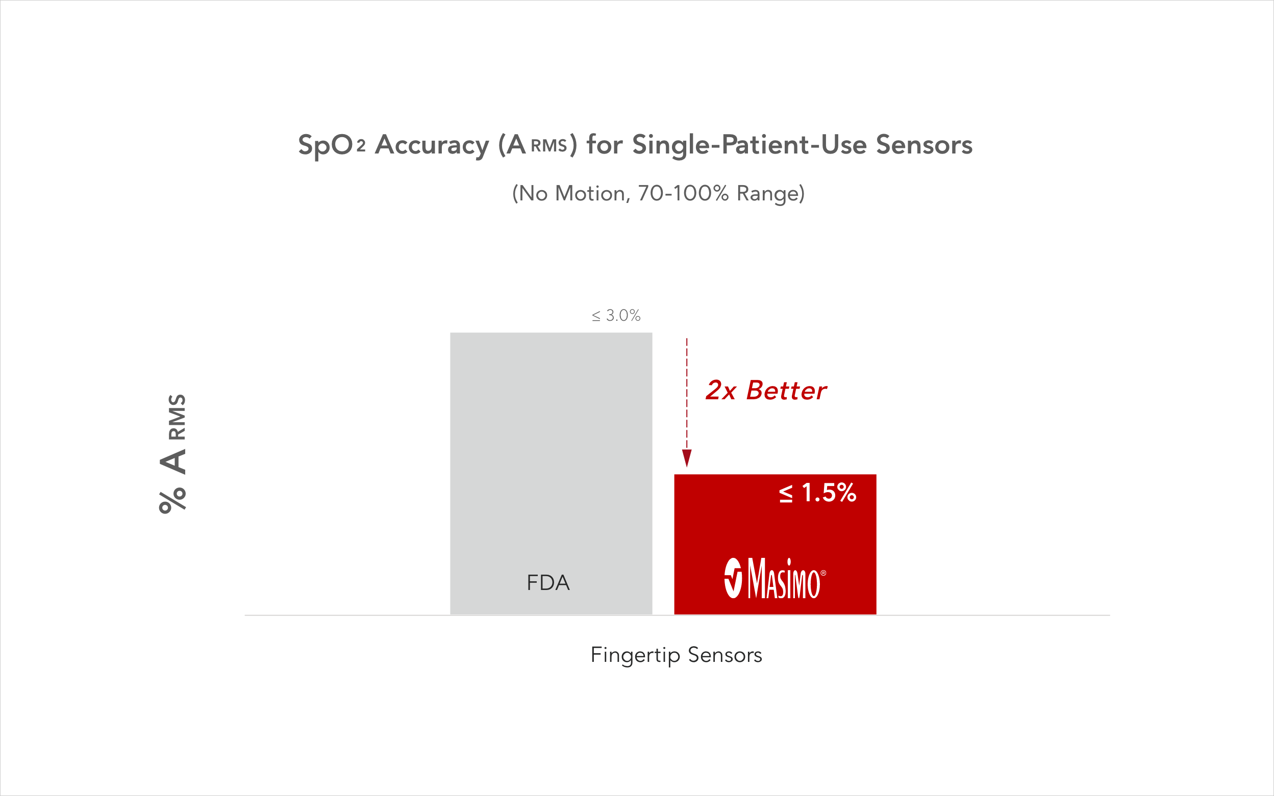 Balkendiagramm zum Vergleich der Genauigkeit des Masimo SpO2-Sensors mit den FDA-Richtlinien.