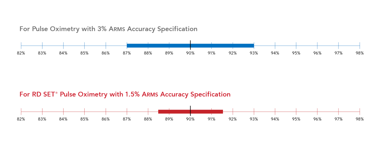 Interaktives Tool zum Vergleich der Masimo-ARMS-Werte mit der branchenspezifischen Genauigkeitsspezifikation für Sauerstoffsättigung.