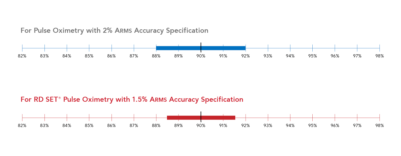 Interaktives Tool zum Vergleich der Masimo-ARMS-Werte mit der branchenspezifischen Genauigkeitsspezifikation für Sauerstoffsättigung.