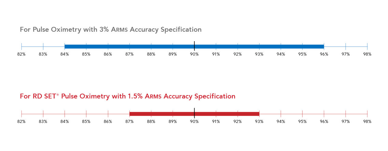 Interaktives Tool zum Vergleich der Masimo-ARMS-Werte mit der branchenspezifischen Genauigkeitsspezifikation für Sauerstoffsättigung.