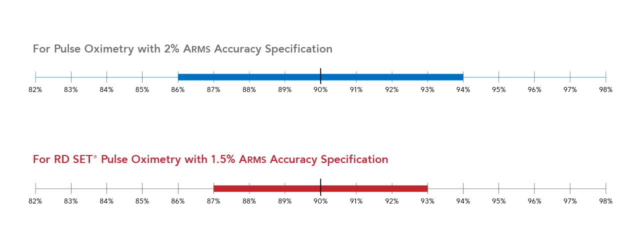 Interaktives Tool zum Vergleich der Masimo-ARMS-Werte mit der branchenspezifischen Genauigkeitsspezifikation für Sauerstoffsättigung.